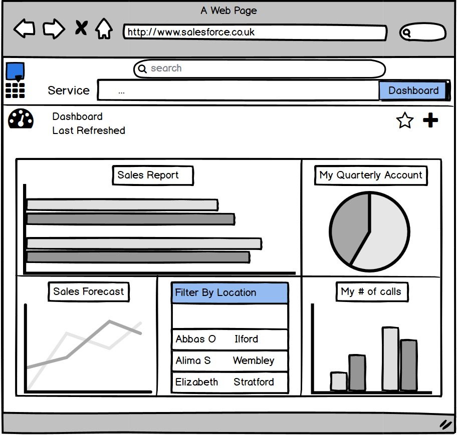 CRM Salesforce Implementation